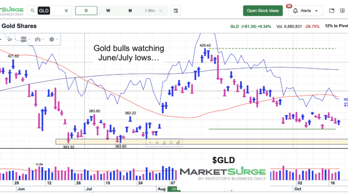 Gold ETF (GLD) Watching Summer Low as Support gold etf gld trading price support important chart october