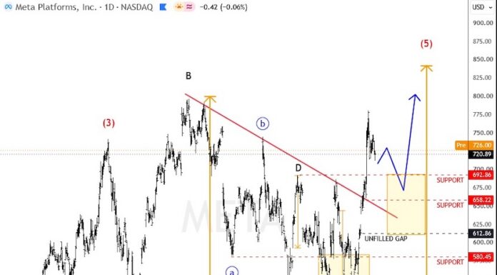 META Stock Breaks Out of Triangle: Elliott Wave Points to New Highs meta stock price daily elliott wave analysis month october chart image