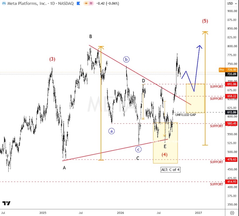 meta stock price daily elliott wave analysis month october chart image