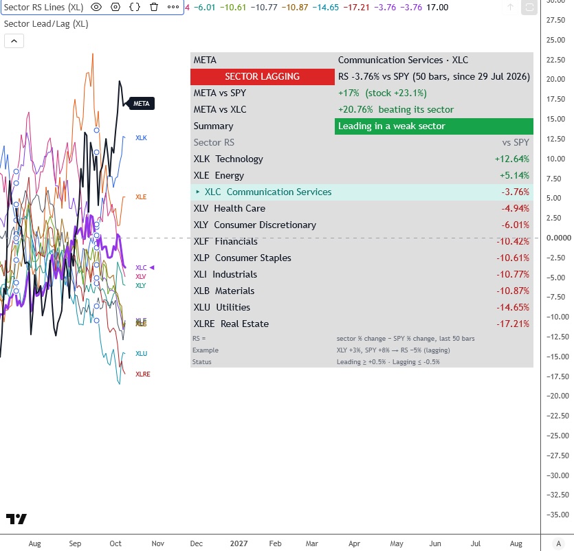 meta stock price performance comparison competitors sector chart october year 2026