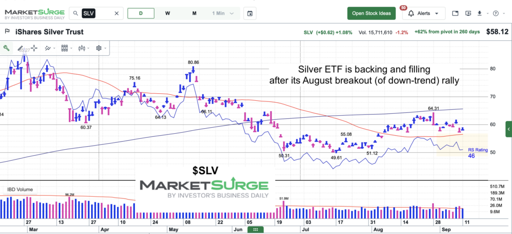 silver etf slv is pulling back and retesting its lows chart september 13 2026
