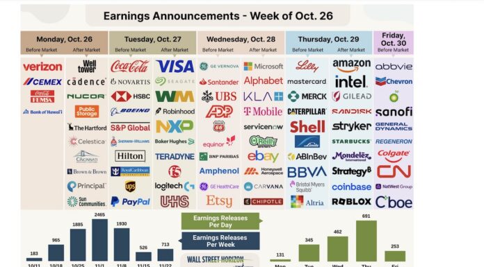 Q3 Peak Earnings Season Arrives: Strong Beats, Sky High AI Scrutiny stock market earnings calendar week october 26