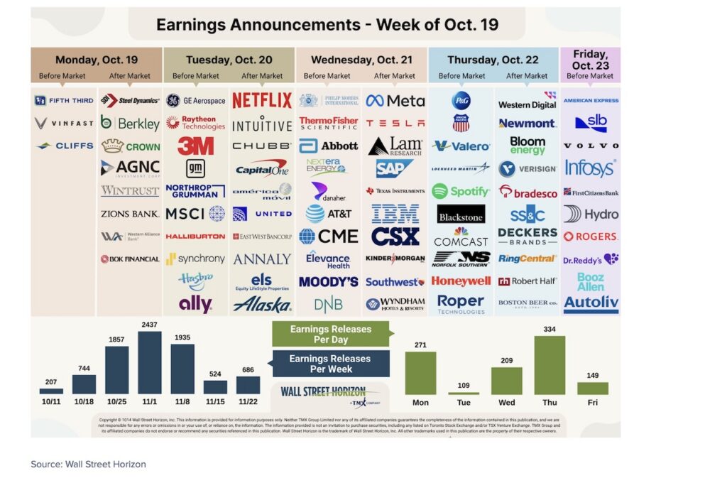 stock market earnings reports calendar week october 19