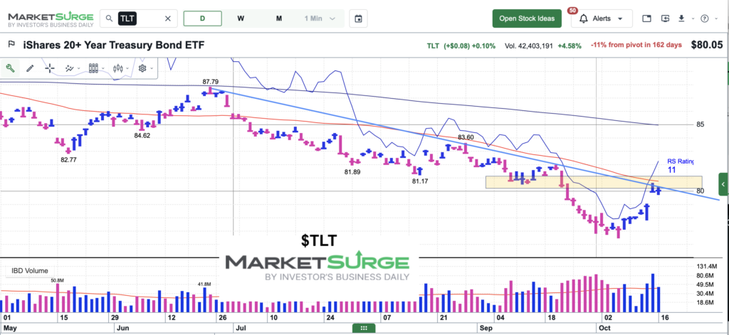 tlt treasury bonds etf trading price resistance chart october 16 2026