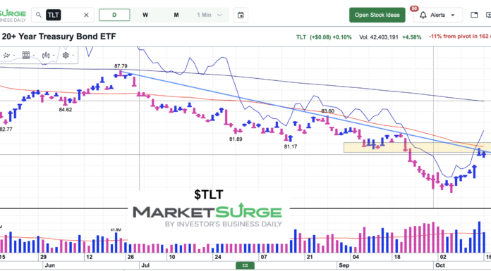 US Treasury Bonds ETF (TLT) Testing Important Short-Term Resistance tlt treasury bonds etf trading price resistance chart october 16 2026