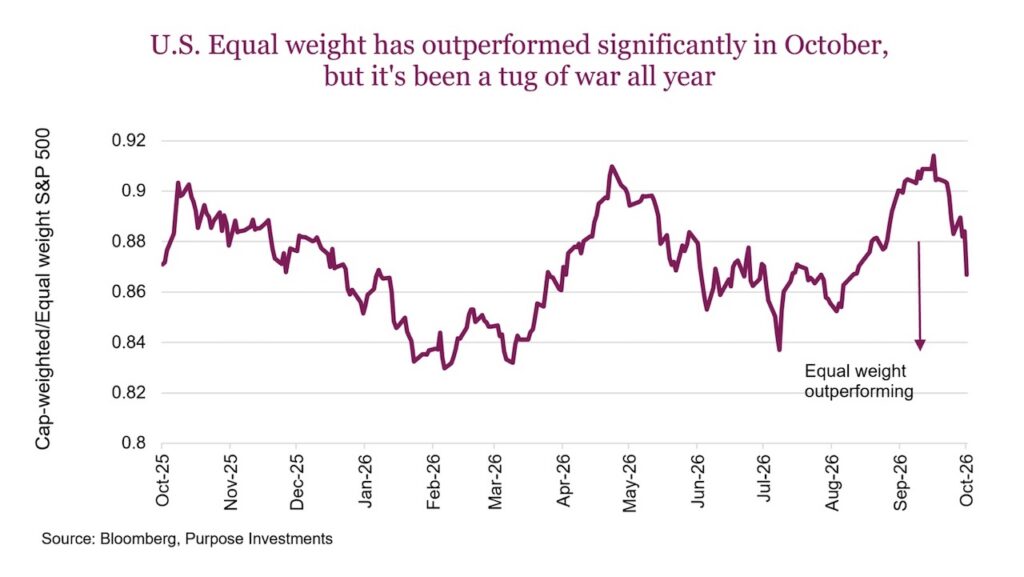 us equal weight stock market outperformance investing chart