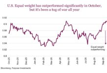Stock Market Update: A Change In The Air us equal weight stock market outperformance investing chart