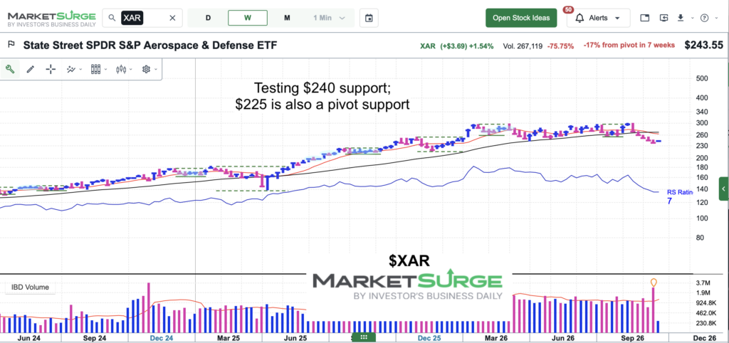 xar aerospace and defense price support levels chart september 21 2026