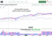 Aerospace & Defense Sector ETF (XAR) Eyeing Lower Price Supports xar aerospace and defense price support levels chart september 21 2026