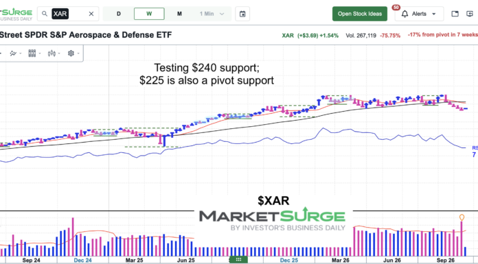 Aerospace & Defense Sector ETF (XAR) Eyeing Lower Price Supports xar aerospace and defense price support levels chart september 21 2026